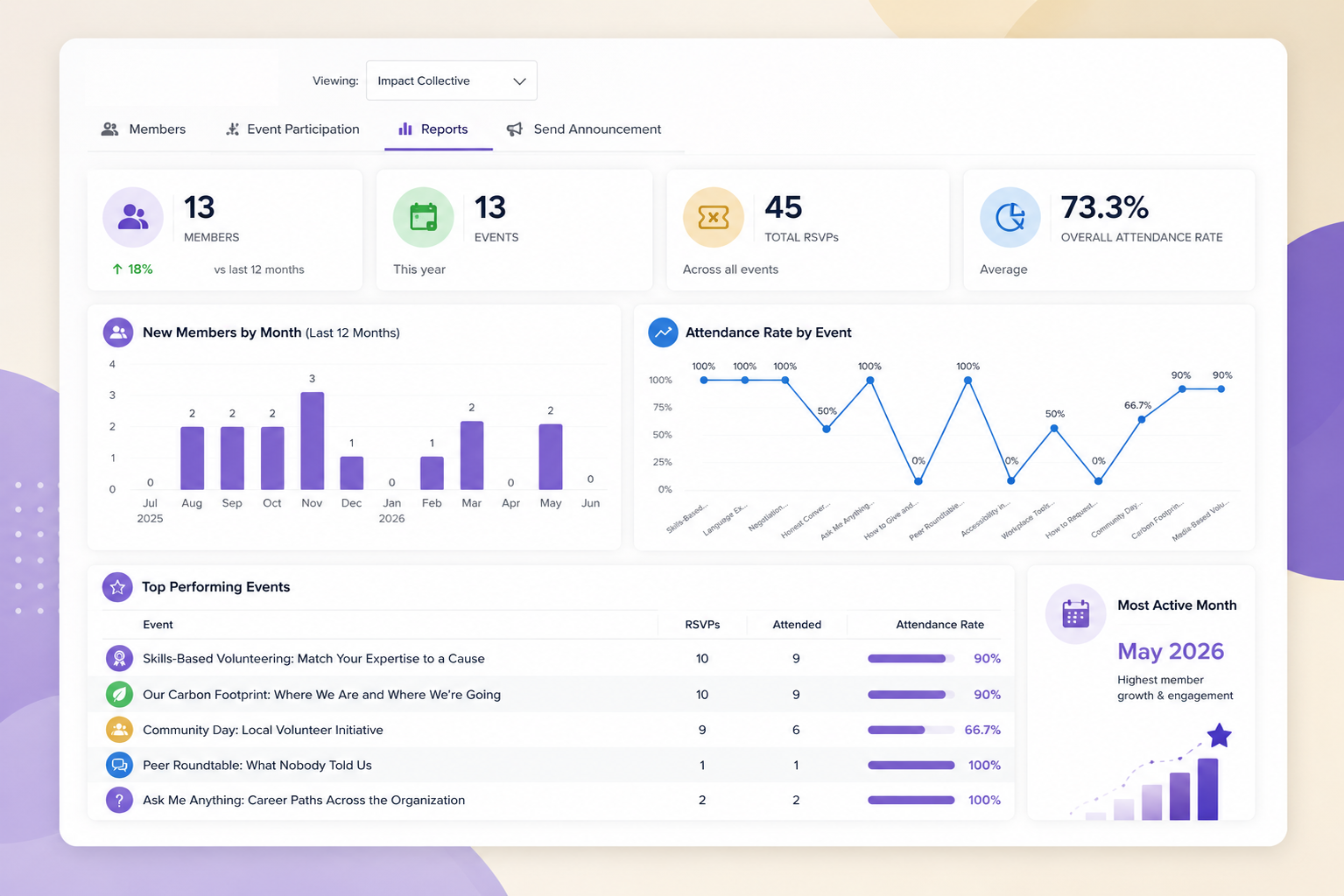 Belonging Groups Analytics